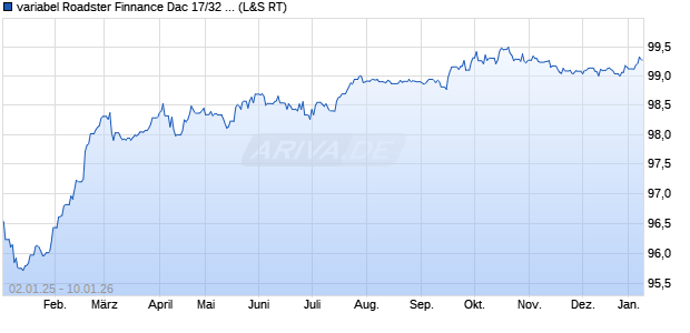 variabel Roadster Finnance Dac 17/32 auf Stufenzins (WKN A19TED, ISIN XS1732478265) Chart