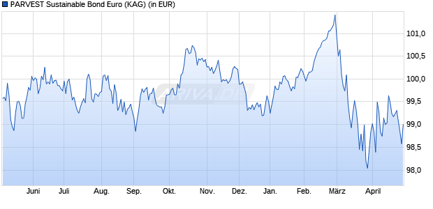Performance des PARVEST Sustainable Bond Euro (WKN A1H88S, ISIN LU0828230937)