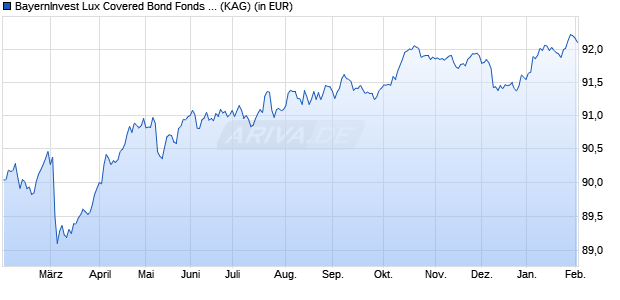 Performance des BayernInvest Lux Covered Bond Fonds InstAL (WKN A2DJJG, ISIN LU1532479786)