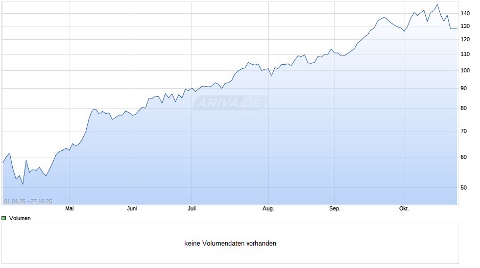 Abaris Technology Opportunities A USD Chart