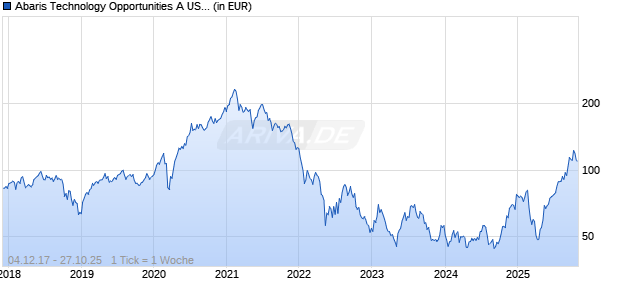 Abaris Technology Opportunities A USD Chart