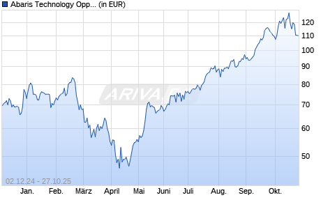 Performance des Abaris Technology Opportunities A USD (WKN HAFX8N, ISIN LU1683490418)