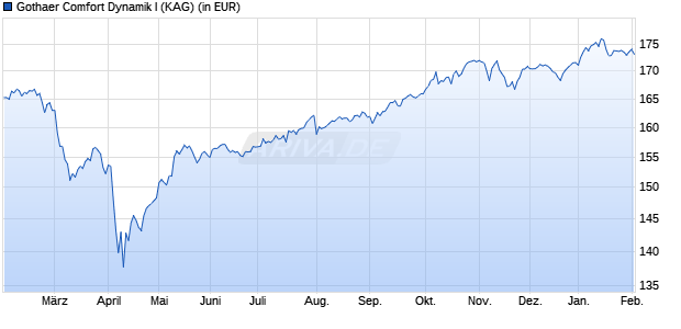 Performance des Gothaer Comfort Dynamik I (WKN A2DXL6, ISIN DE000A2DXL64)