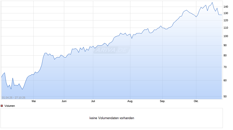 Abaris Technology Opportunities A EUR Chart