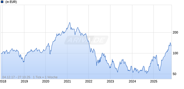 Abaris Technology Opportunities A EUR Chart