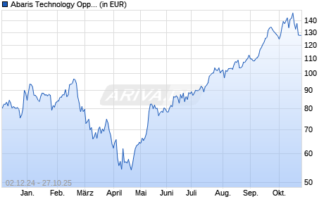Performance des Abaris Technology Opportunities A EUR (WKN HAFX8P, ISIN LU1683490509)