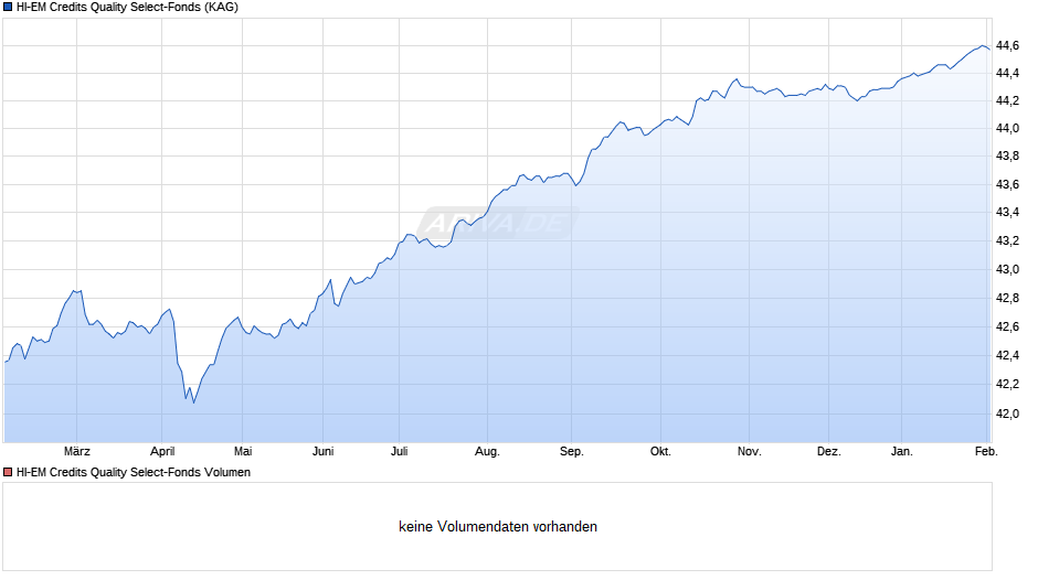HI-EM Credits Quality Select-Fonds Chart