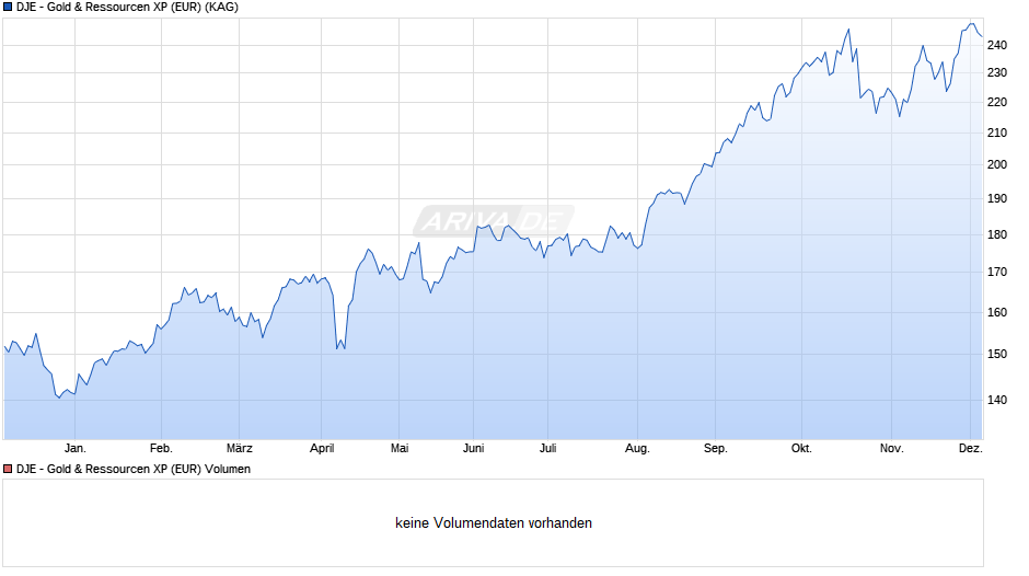 DJE - Gold & Ressourcen XP (EUR) Chart