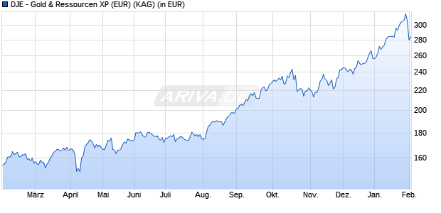 Performance des DJE - Gold & Ressourcen XP (EUR) (WKN A0Q8D1, ISIN LU0383654950)