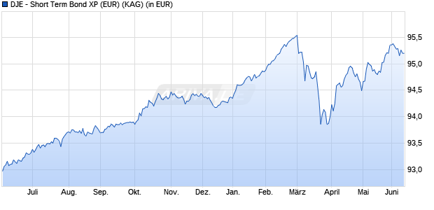 Performance des DJE - Short Term Bond XP (EUR) (WKN A2H62P, ISIN LU1714355440)
