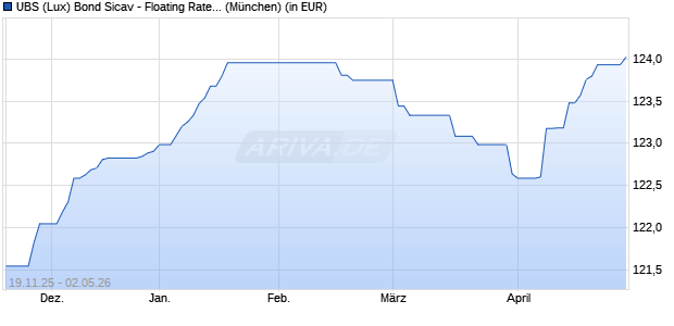 Performance des UBS (Lux) Bond Sicav - Floating Rate Income (USD) EURH P-acc (WKN A2DXPQ, ISIN LU1679113404)