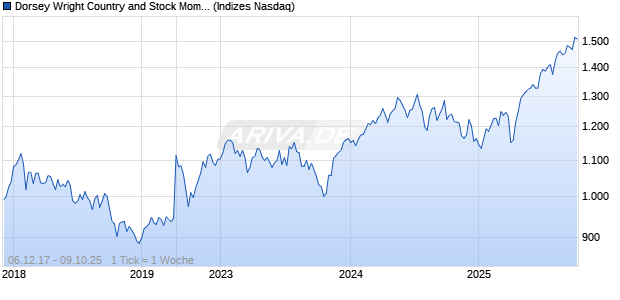 Dorsey Wright Country and Stock Momentum Index Chart