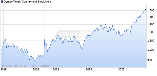 Dorsey Wright Country and Stock Momentum Index Chart