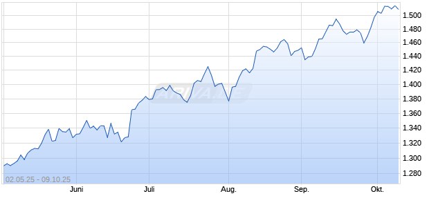 Dorsey Wright Country and Stock Momentum Index Chart
