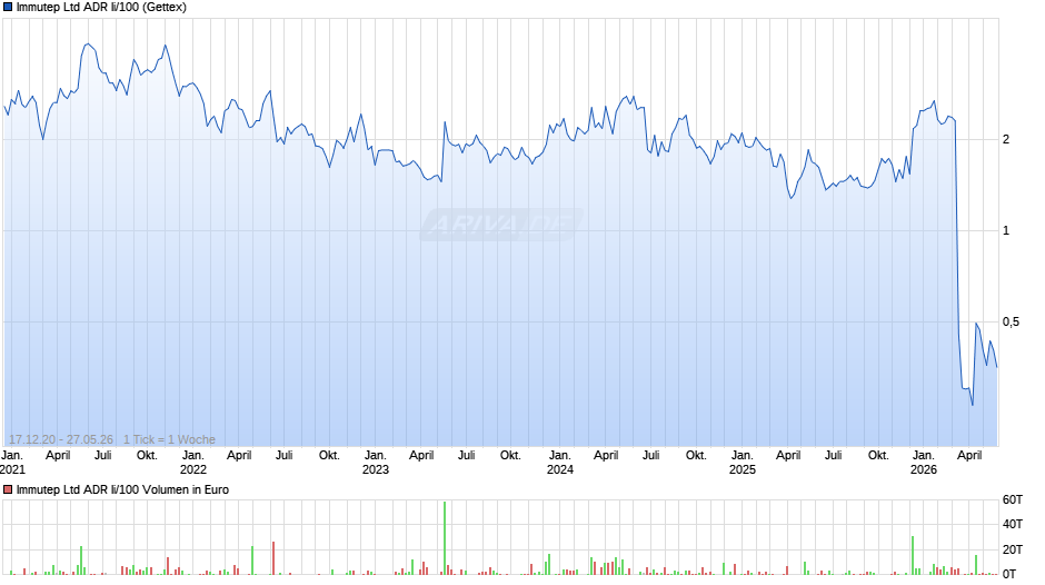 Immutep Ltd ADR Ii/100 Chart