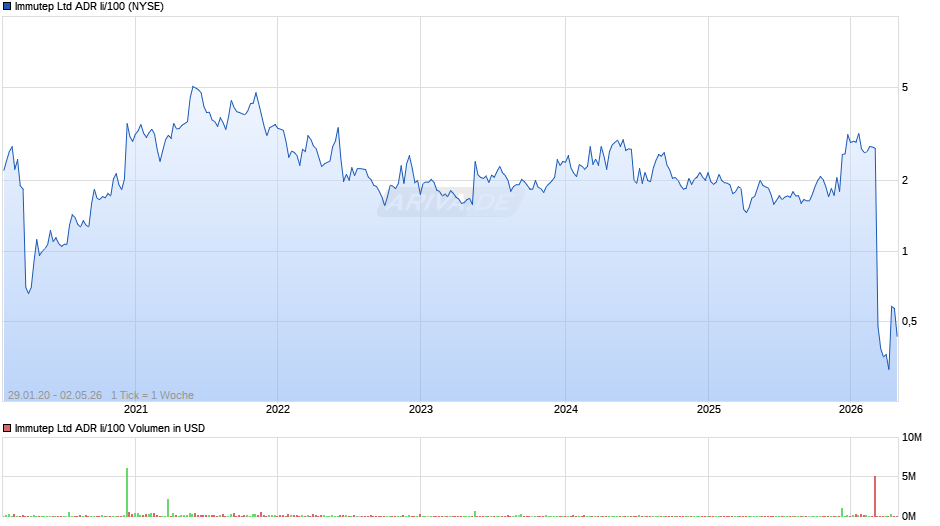 Immutep Ltd ADR Ii/100 Chart