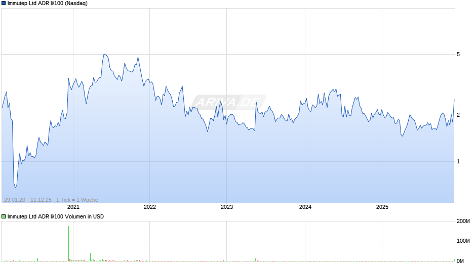 Immutep Ltd ADR Ii/100 Chart