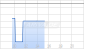 Immutep Ltd ADR Ii/100 Chart
