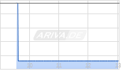 Immutep Ltd ADR Ii/100 Chart