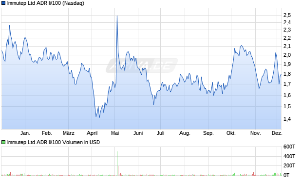 Immutep Ltd ADR Ii/100 Aktie Chart