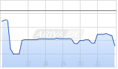 Immutep Ltd ADR Ii/100 Chart