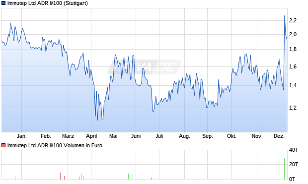 Immutep Ltd ADR Ii/100 Aktie Chart