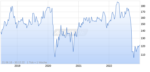 Nordic Fish Farmer Index Chart