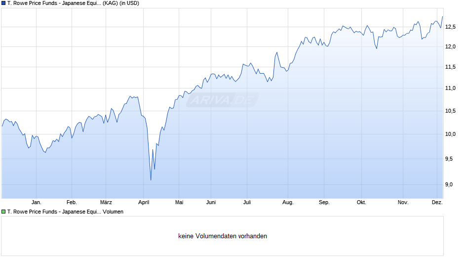 T. Rowe Price Funds - Japanese Equity Fund A (USD) Chart