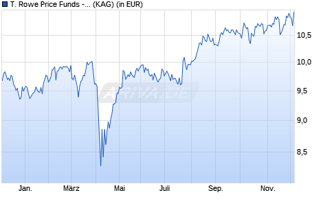 Performance des T. Rowe Price Funds - Japanese Equity Fund A (USD) (WKN A2H8EV, ISIN LU1721361761)