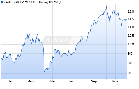 Performance des AGIF - Allianz All China Equity - AT - USD (WKN A2H7RC, ISIN LU1720050803)