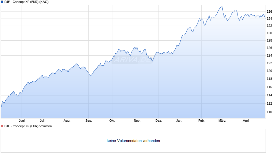 DJE - Concept XP (EUR) Chart