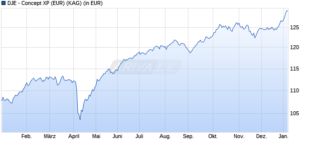 Performance des DJE - Concept XP (EUR) (WKN A2H62H, ISIN LU1714355283)