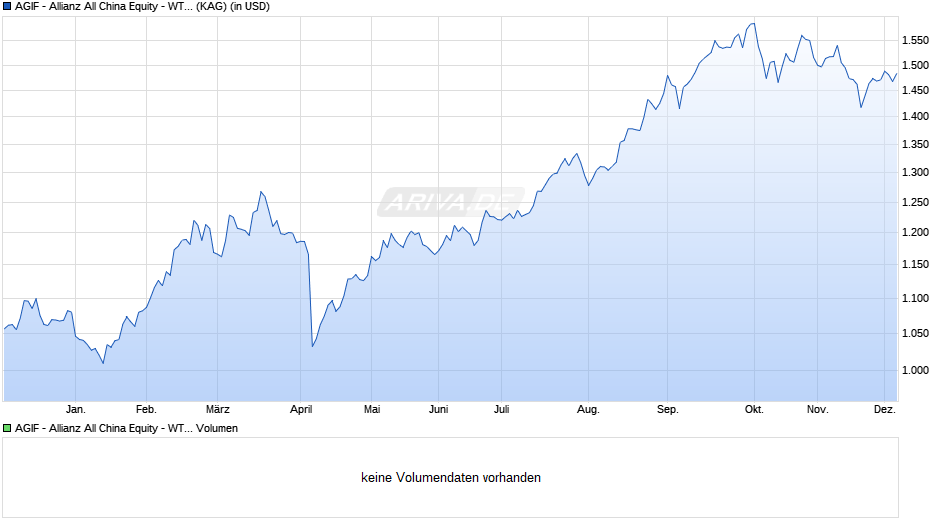 AGIF - Allianz All China Equity - WT - USD Chart