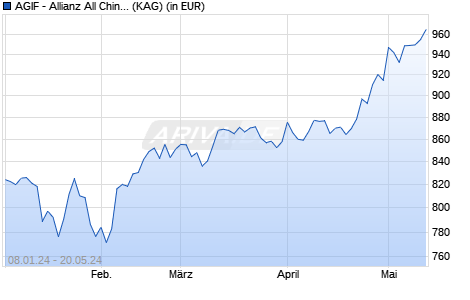 Performance des AGIF - Allianz All China Equity - WT - USD (WKN A2H7QS, ISIN LU1720048575)