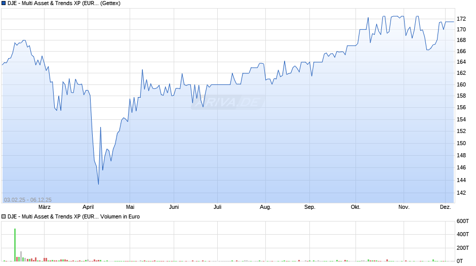 DJE - Multi Asset & Trends XP (EUR) Chart