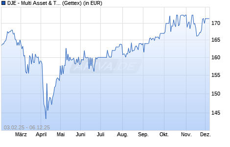 Performance des DJE - Multi Asset & Trends XP (EUR) (WKN A2H62N, ISIN LU1714355366)
