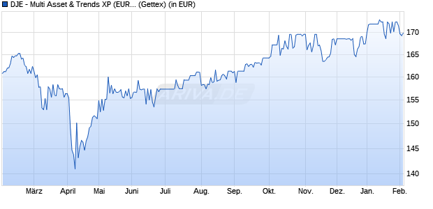 Performance des DJE - Multi Asset & Trends XP (EUR) (WKN A2H62N, ISIN LU1714355366)