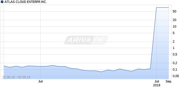ATLAS CLOUD ENTERPR.INC. Chart