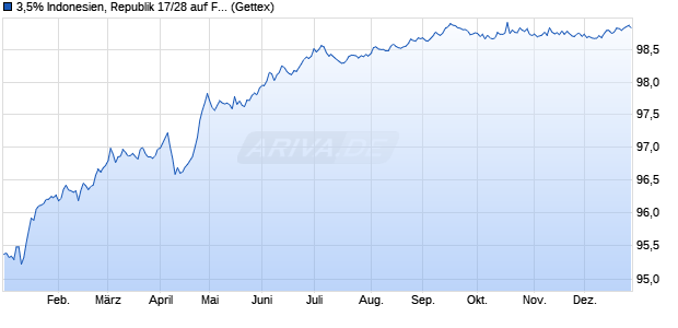 3,5% Indonesien, Republik 17/28 auf Festzins (WKN A19TLP, ISIN US455780CD62) Chart