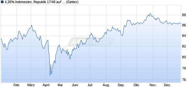 4,35% Indonesien, Republik 17/48 auf Festzins (WKN A19TLQ, ISIN US455780CE46) Chart