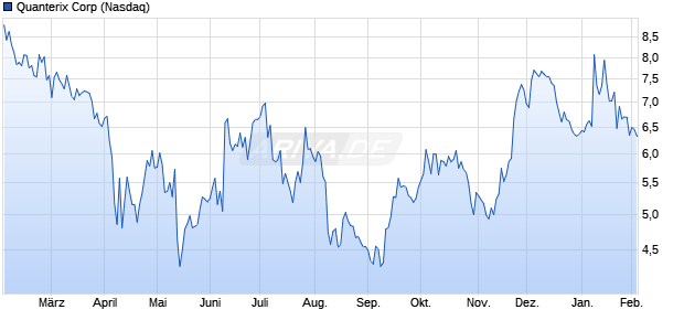 Quanterix Aktie Chart