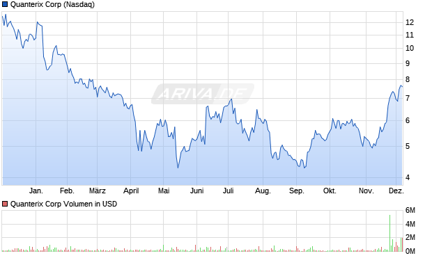 Quanterix Aktie Chart
