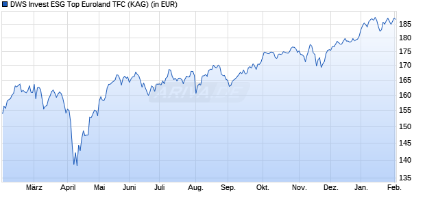 Performance des DWS Invest ESG Top Euroland TFC (WKN DWS2RS, ISIN LU1663954375)
