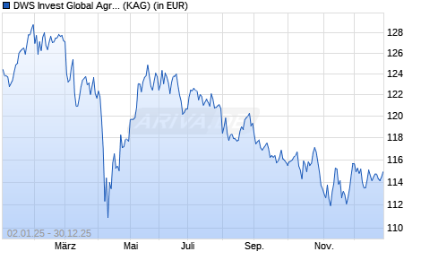 Performance des DWS Invest Global Agribusiness TFD (WKN DWS2QM, ISIN LU1663904511)