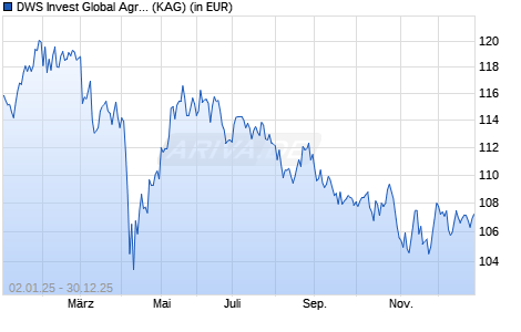 Performance des DWS Invest Global Agribusiness USD TFC (WKN DWS2QN, ISIN LU1663906300)