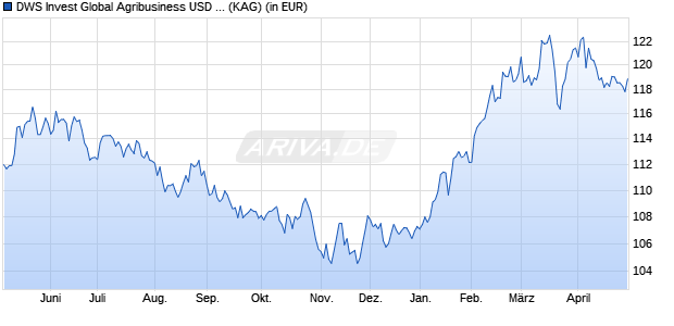 Performance des DWS Invest Global Agribusiness USD TFC (WKN DWS2QN, ISIN LU1663906300)