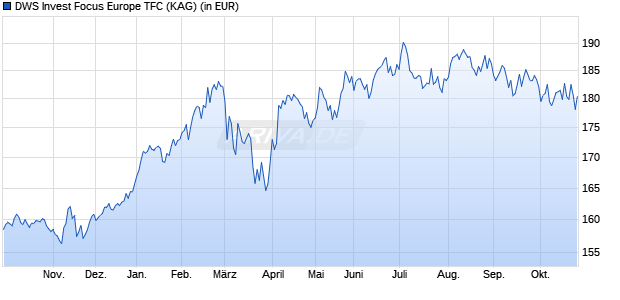 Performance des DWS Invest Focus Europe TFC (WKN DWS2RU, ISIN LU1663956313)