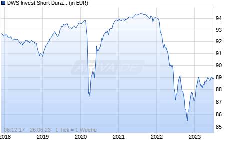 DWS Invest Short Duration Credit TFD Chart