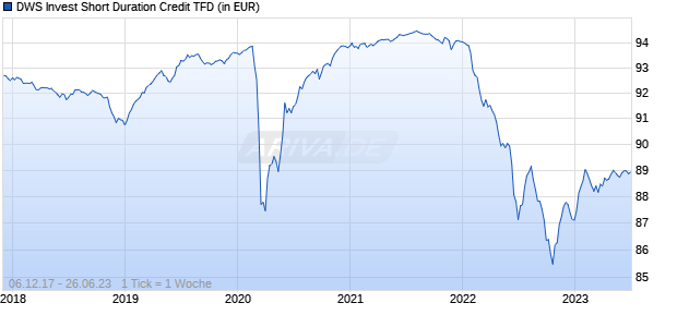 DWS Invest Short Duration Credit TFD Chart