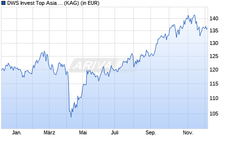 Performance des DWS Invest Top Asia TFC (WKN DWS2RN, ISIN LU1663946868)